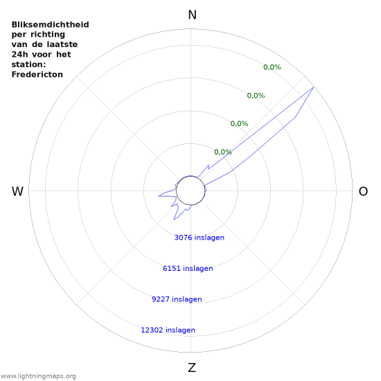 Grafieken: Bliksemdichtheid per richting