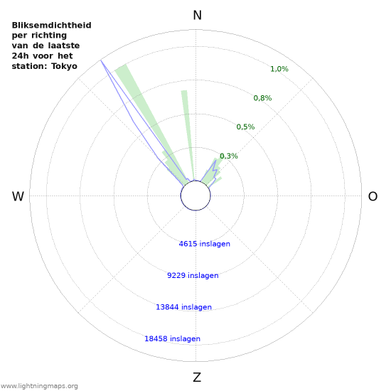 Grafieken: Bliksemdichtheid per richting