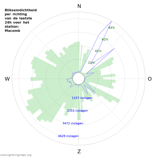 Grafieken: Bliksemdichtheid per richting