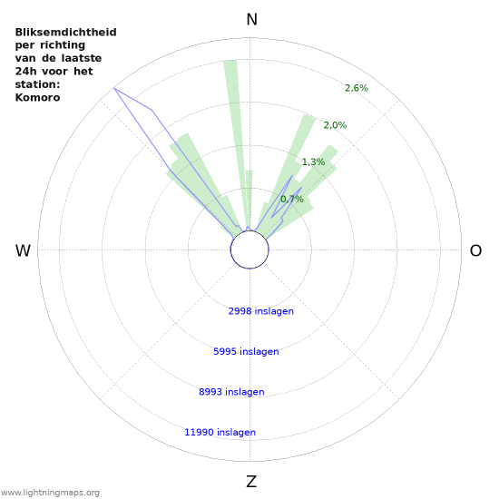 Grafieken: Bliksemdichtheid per richting