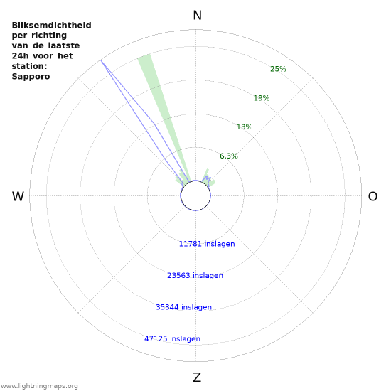 Grafieken: Bliksemdichtheid per richting