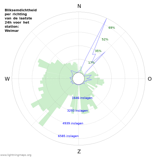 Grafieken: Bliksemdichtheid per richting