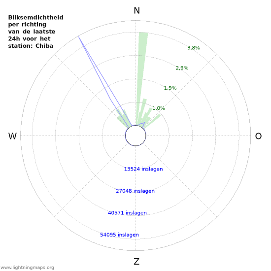 Grafieken: Bliksemdichtheid per richting