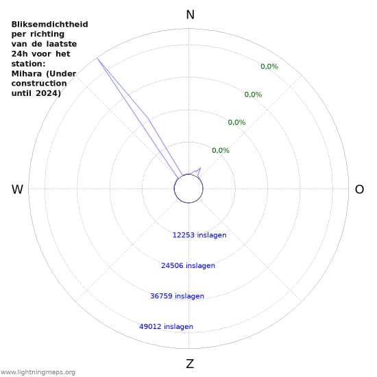 Grafieken: Bliksemdichtheid per richting
