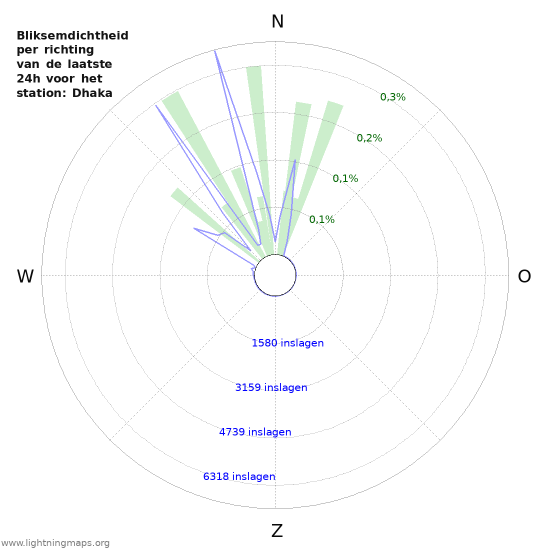 Grafieken: Bliksemdichtheid per richting