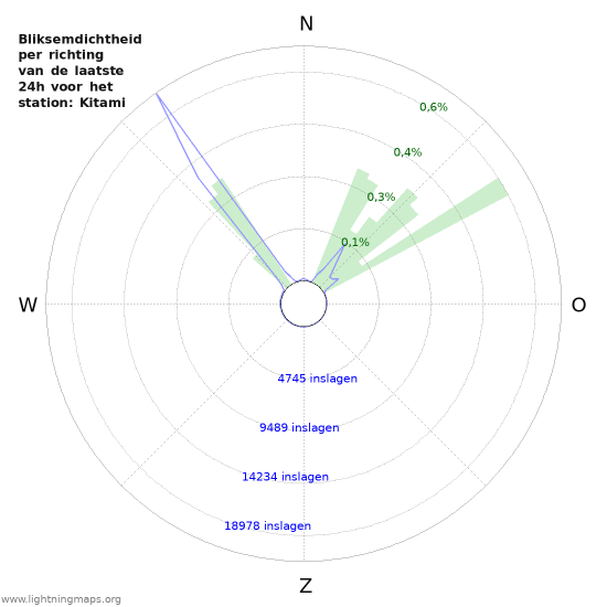 Grafieken: Bliksemdichtheid per richting