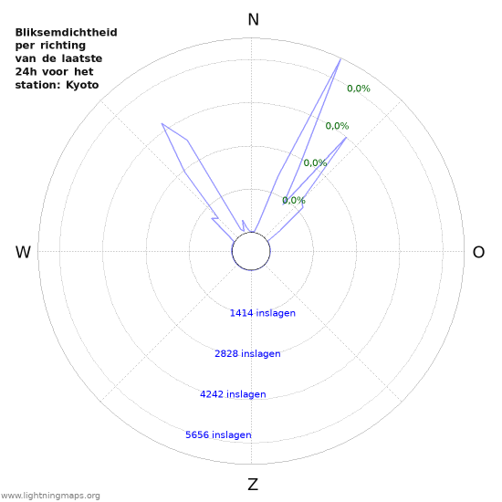 Grafieken: Bliksemdichtheid per richting