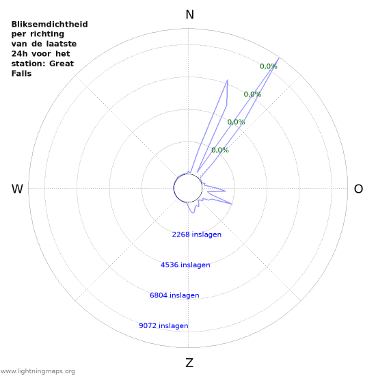 Grafieken: Bliksemdichtheid per richting