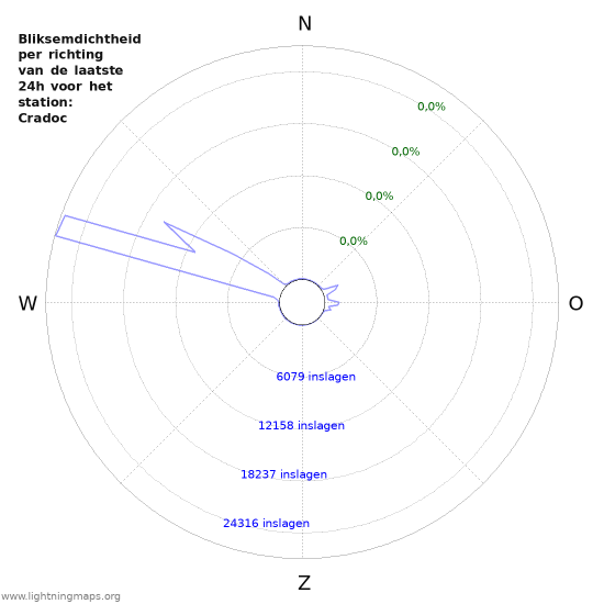 Grafieken: Bliksemdichtheid per richting