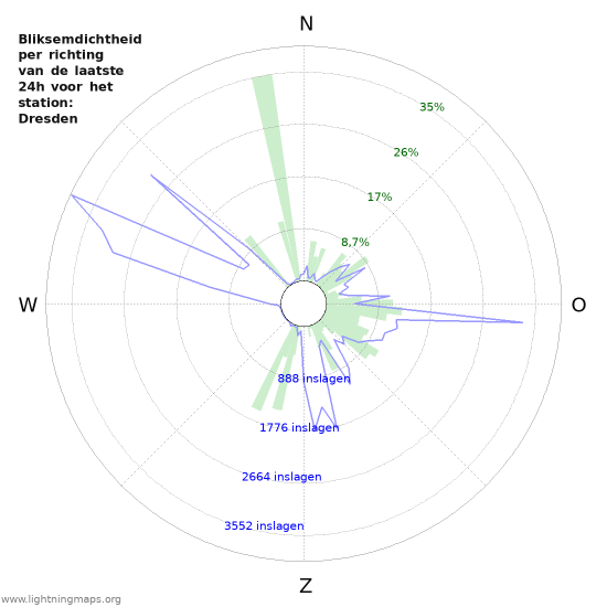 Grafieken: Bliksemdichtheid per richting