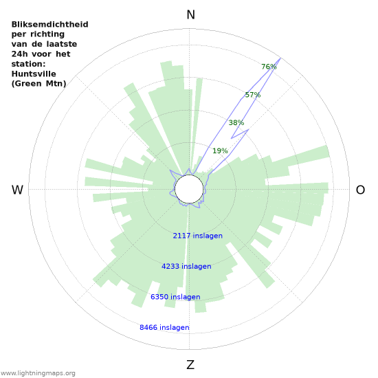 Grafieken: Bliksemdichtheid per richting