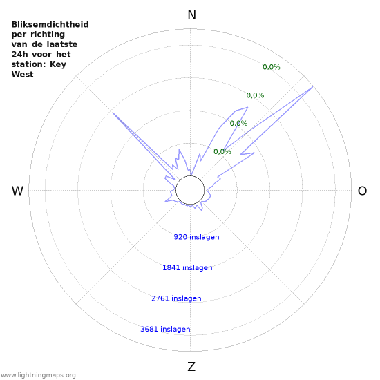 Grafieken: Bliksemdichtheid per richting