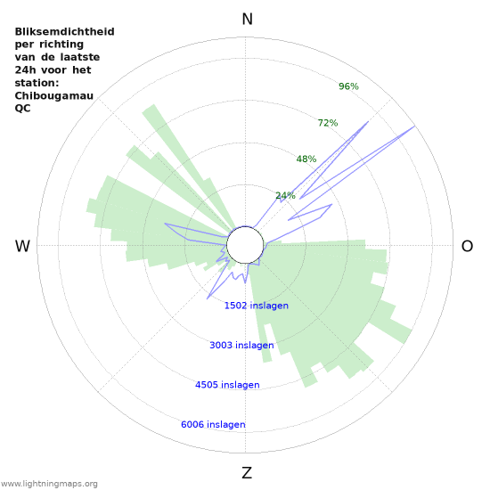 Grafieken: Bliksemdichtheid per richting