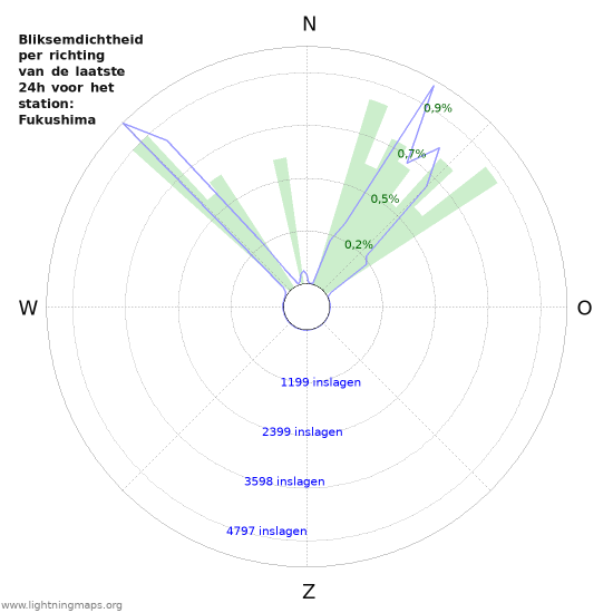 Grafieken: Bliksemdichtheid per richting