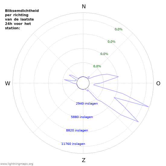 Grafieken: Bliksemdichtheid per richting