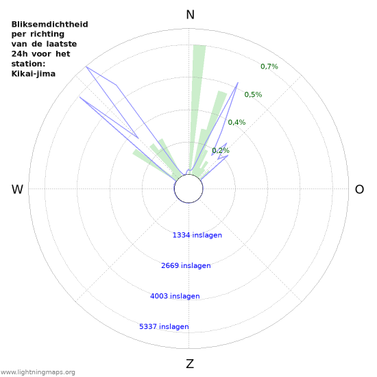 Grafieken: Bliksemdichtheid per richting