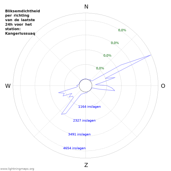 Grafieken: Bliksemdichtheid per richting