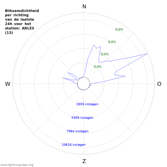 Grafieken: Bliksemdichtheid per richting