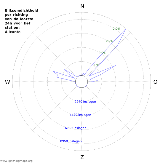 Grafieken: Bliksemdichtheid per richting