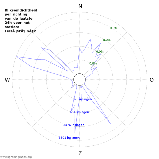 Grafieken: Bliksemdichtheid per richting