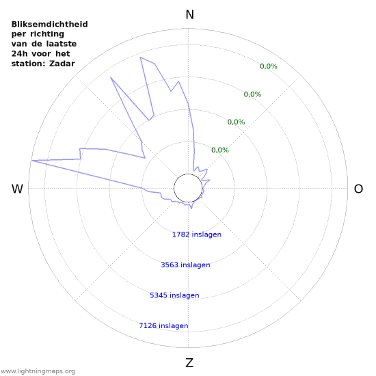 Grafieken: Bliksemdichtheid per richting