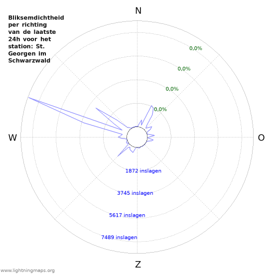 Grafieken: Bliksemdichtheid per richting