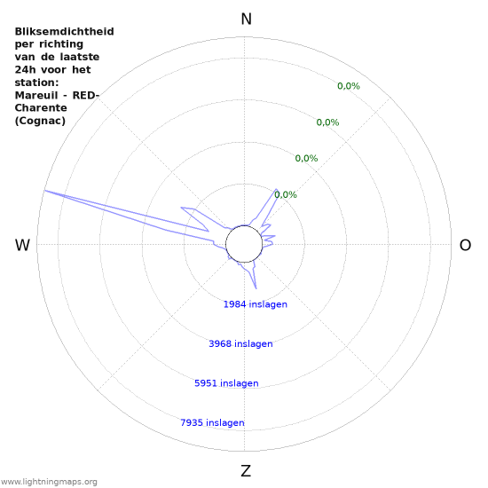 Grafieken: Bliksemdichtheid per richting