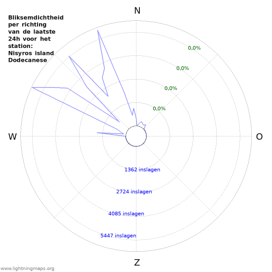 Grafieken: Bliksemdichtheid per richting