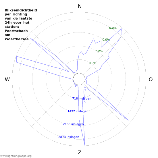 Grafieken: Bliksemdichtheid per richting