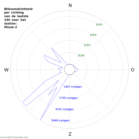 Grafieken: Bliksemdichtheid per richting