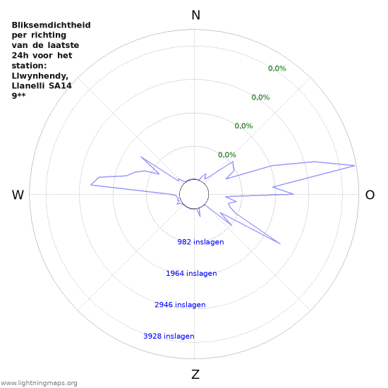 Grafieken: Bliksemdichtheid per richting
