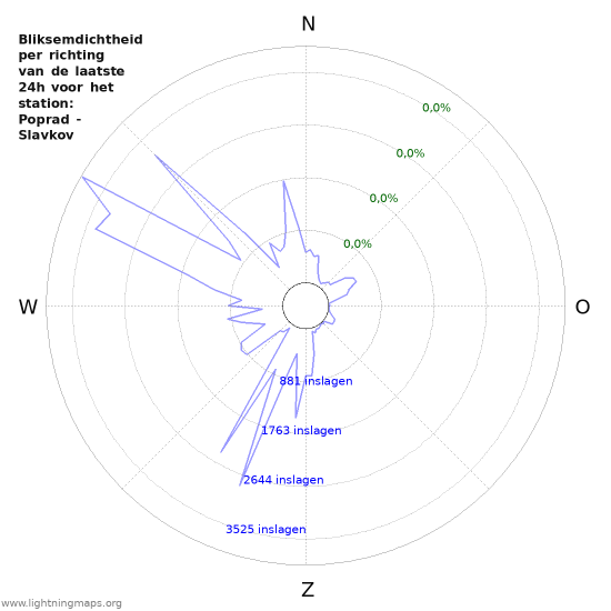 Grafieken: Bliksemdichtheid per richting