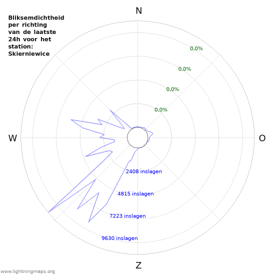 Grafieken: Bliksemdichtheid per richting