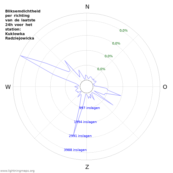 Grafieken: Bliksemdichtheid per richting