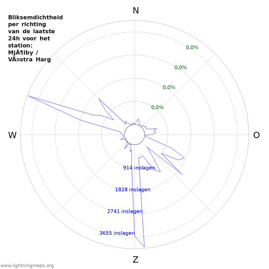 Grafieken: Bliksemdichtheid per richting