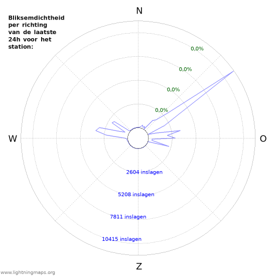 Grafieken: Bliksemdichtheid per richting