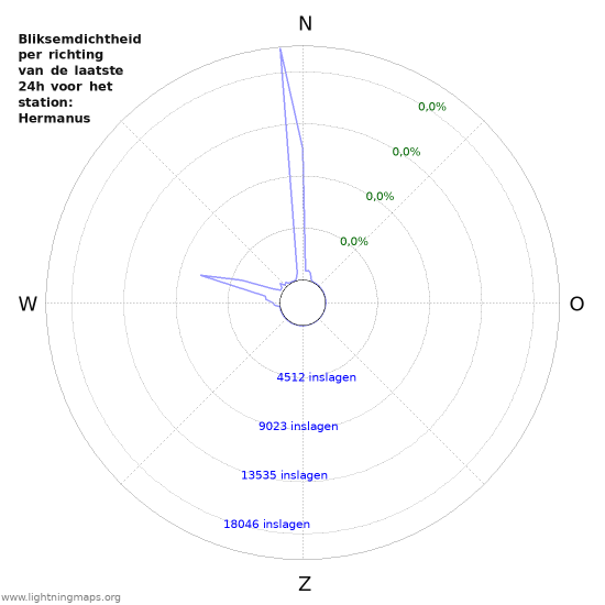 Grafieken: Bliksemdichtheid per richting