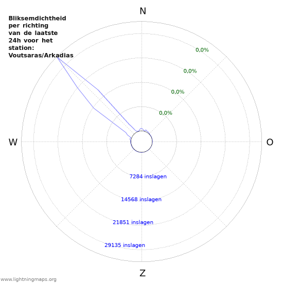 Grafieken: Bliksemdichtheid per richting