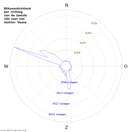 Grafieken: Bliksemdichtheid per richting