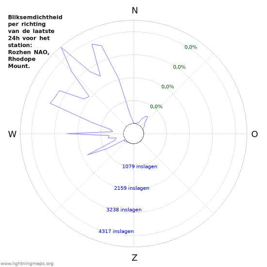 Grafieken: Bliksemdichtheid per richting