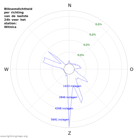 Grafieken: Bliksemdichtheid per richting