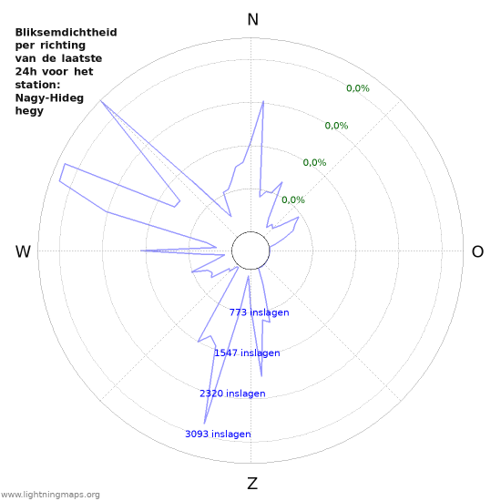 Grafieken: Bliksemdichtheid per richting