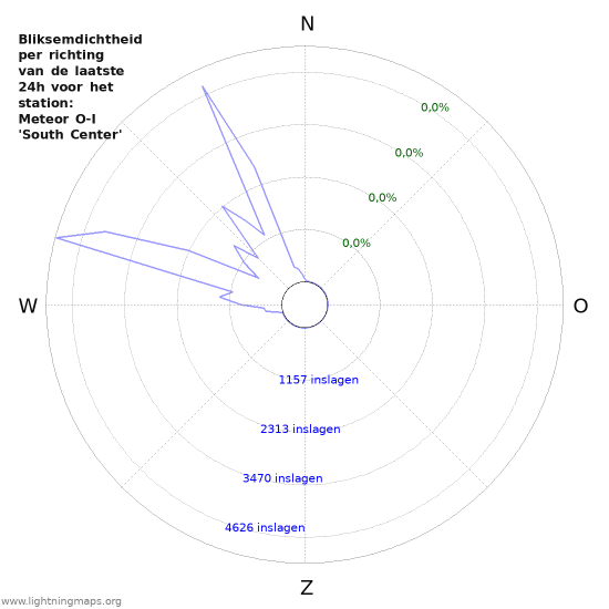 Grafieken: Bliksemdichtheid per richting