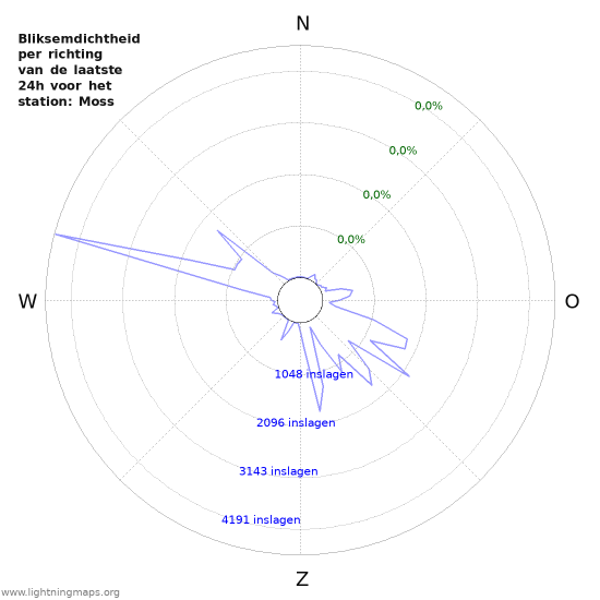 Grafieken: Bliksemdichtheid per richting