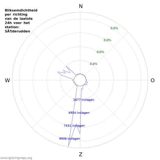 Grafieken: Bliksemdichtheid per richting