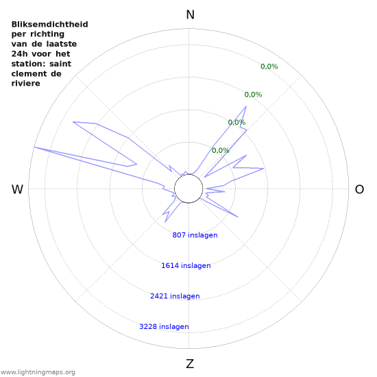 Grafieken: Bliksemdichtheid per richting