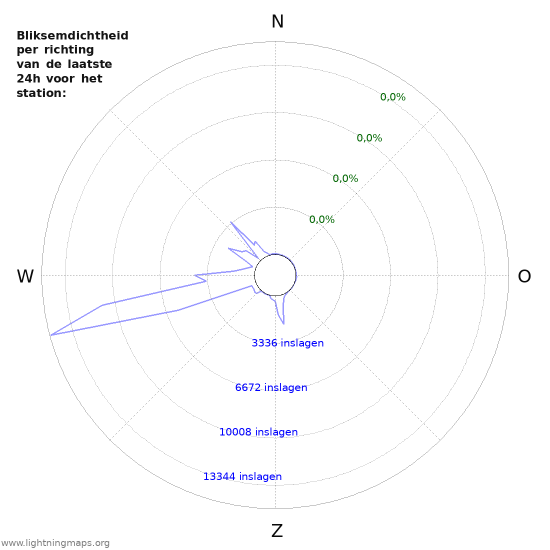 Grafieken: Bliksemdichtheid per richting