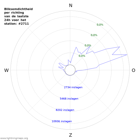 Grafieken: Bliksemdichtheid per richting