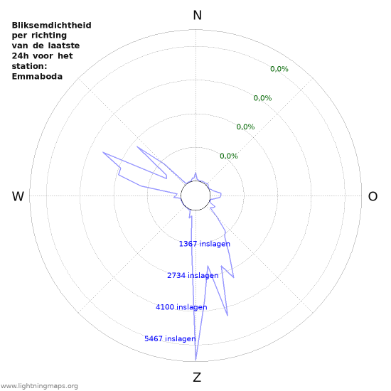 Grafieken: Bliksemdichtheid per richting