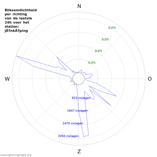 Grafieken: Bliksemdichtheid per richting